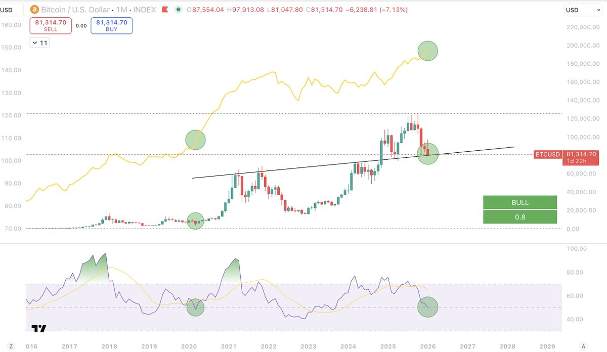 Sykodelic_'s tweet image. You can say whatever you want...

I will not stop providing objective analysis of this market.

The fact is that Bitcoin is in its bottoming phase, above key HTF support with increasing global liquidity.

You can get as angry as you want and call me a retard, i do not care.

You…