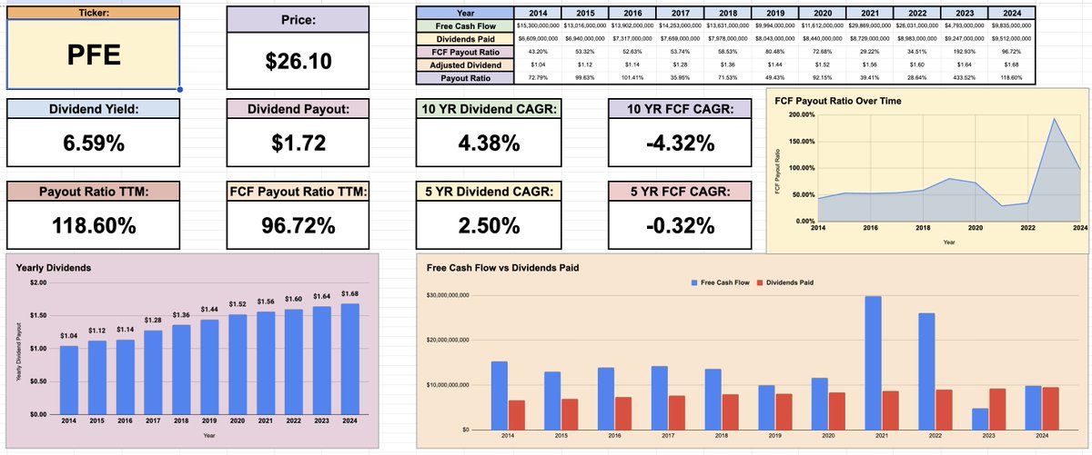 Ticker_Data's tweet photo. Does Pfizer's $PFE dividend look sustainable to you? https://t.co/KidumY4hf9
