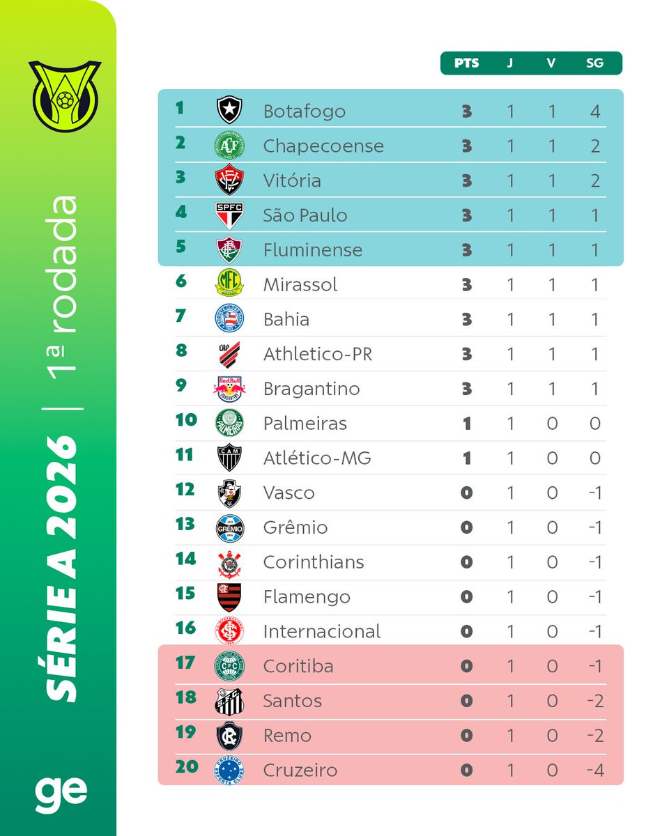 geglobo's tweet image. Com a goleada sobre o Cruzeiro, o Botafogo assumiu a liderança e assim ficou a tabela após a primeira rodada do Brasileirão!

Seu time começou bem?

#futebol #brasileirao