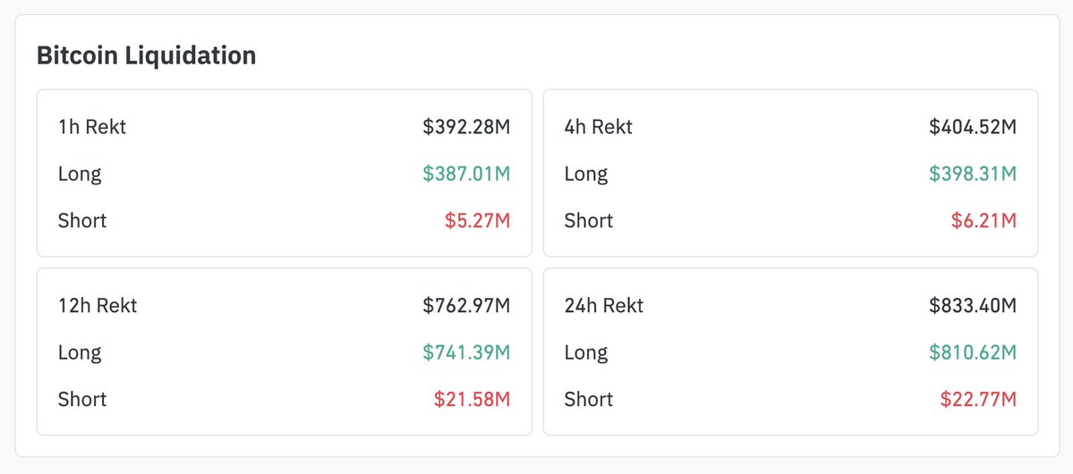 Many traders are #BTC longing millions right now

But they don't even know why the crash happened
