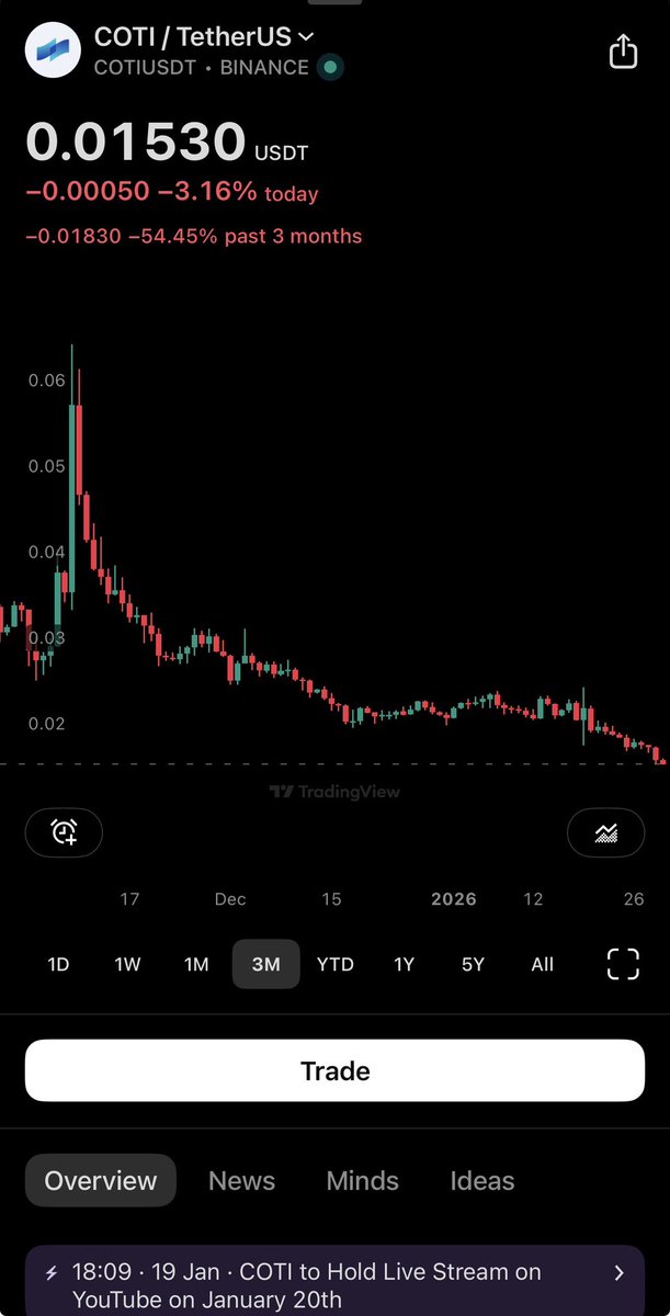 Name a better scamcoin to short in the last 1 year better than $COTI 

CMC Rank free falling for weeks

As told $COTI is winding down operations and very shortly will announce insolvency.

<a href="/shahafbg/">Shahaf Bar-Geffen</a> stopped the daily tweets
<a href="/JoshuaBMaddox/">Joshua Maddox</a> gone quiet 
<a href="/whoistracer/">whoistr⩝©er 🌙</a> gone quiet

😉