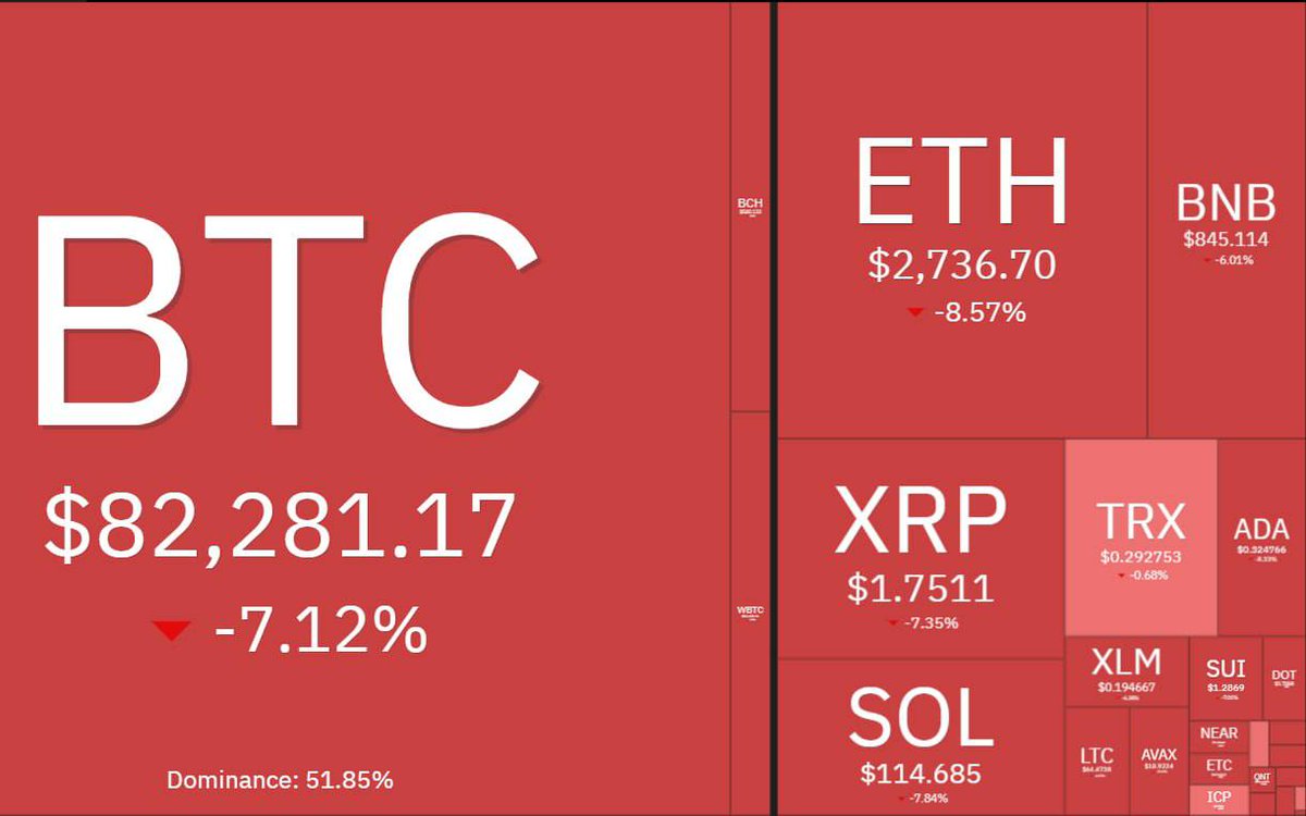 NinjaTrading1's tweet image. $BTC về 82K, toàn altcoin chìm trong biển lửa. Vàng cũng sụt giảm đồng pha với cụ Bê trong nhịp này 

Thị trường crypto dump mạnh trong đêm, kéo theo 275553 trây đơ bị thanh lý với khối lượng lên tới $1.75B (Các Long thủ chiếm $1.64B rồi 😂😂)

AE có biết…