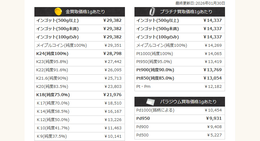 #2026年1月30日
ゴールドミセス
　本日の貴金属買取り価格
#金
インゴット(500g以上) ￥29,382
インゴット(500g未満) ￥29,382
インゴット(100gのみ) ￥29,382
K24(純度100％) ￥28,798
K18(純度75.0％) ￥21,976

goldmrs.jp

#大阪 #なんば #東京 #御徒町 #台東区
#インゴット #金買取