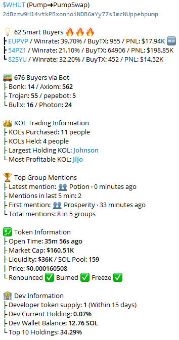 SatoshiMystique's tweet image. 🔔 Ticker: $WHUT
🪙 CA: 2dBzzw9H14vtkPBxonhoiNDB6aYy77sJmcNUppebpump

⏰ Time: 35m 56s ago
💸 MC: $160.51K
👥 Smart Money: 62

🚀 Fast Buy 👉 t.me/dogeebot_bot?s…

#WHUT