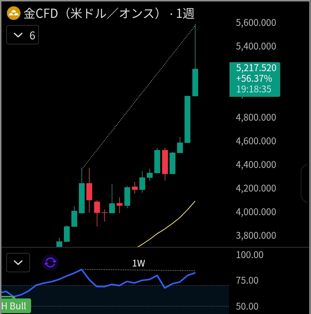 ダイバージェンスが発生すると、金価格は一段大きな調整に入りそうです。