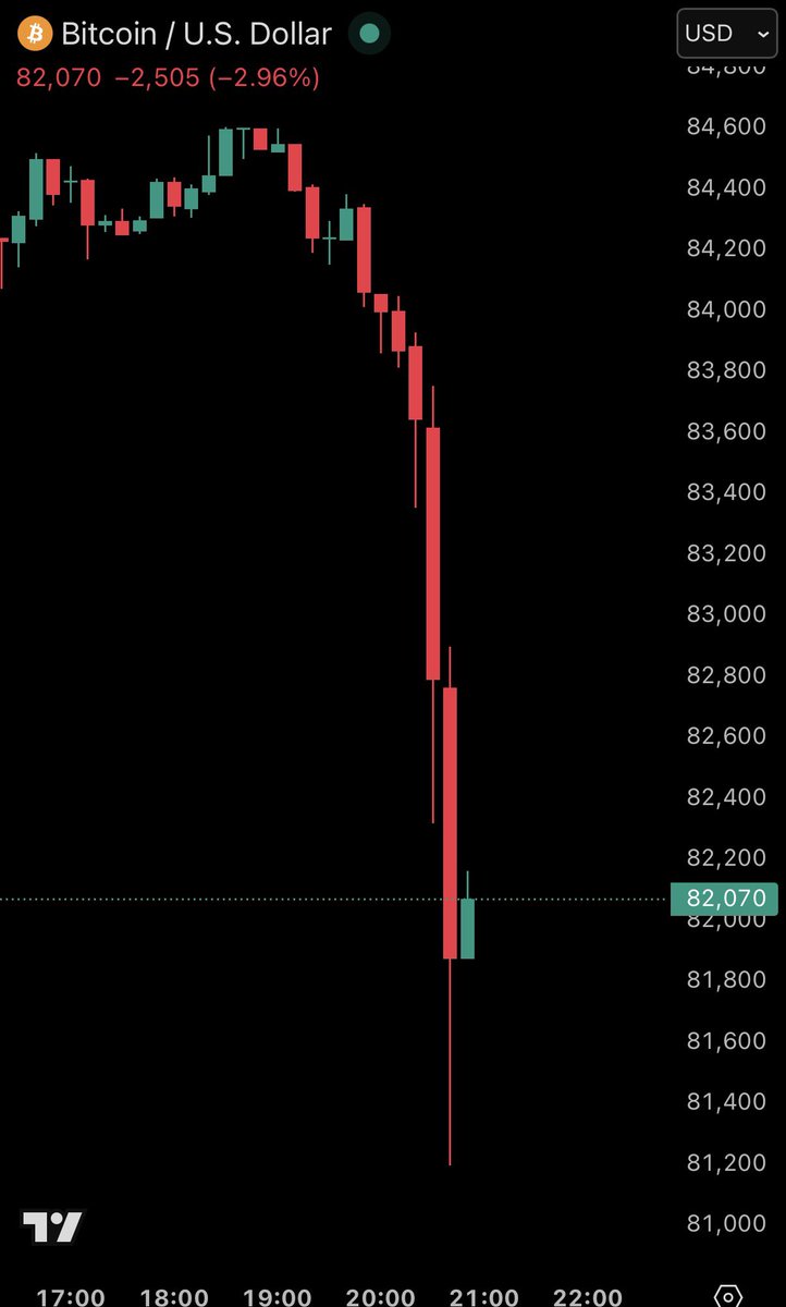 JUST IN: 🚨 Bitcoin falls below $82,000 as $750M in leveraged bets are wiped out in an hour, and $1.75B lost today.