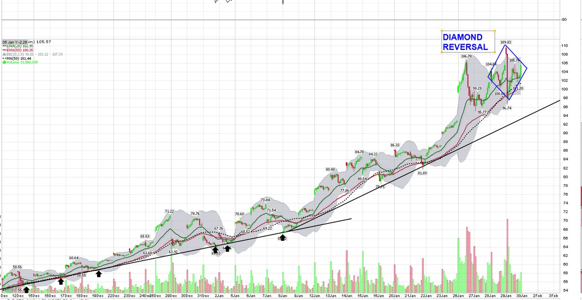 b_seagle's tweet photo. $SLV
Silver "Diamond Reversal"... https://t.co/4rdH5XAaUc