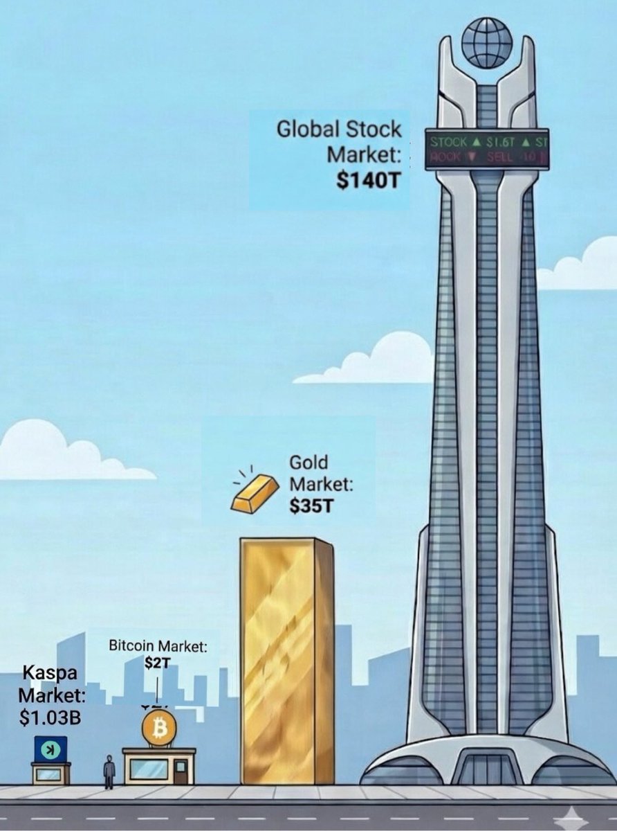 Ashishrathodind's tweet image. Market perspective matters.

While everyone’s chasing the $140T stock market and $35T gold, here’s what they’re missing:

Bitcoin at $2T is still finding its footing.

Kaspa at $1.03B? That’s not just undervalued, that’s early.

The tallest towers were once the smallest