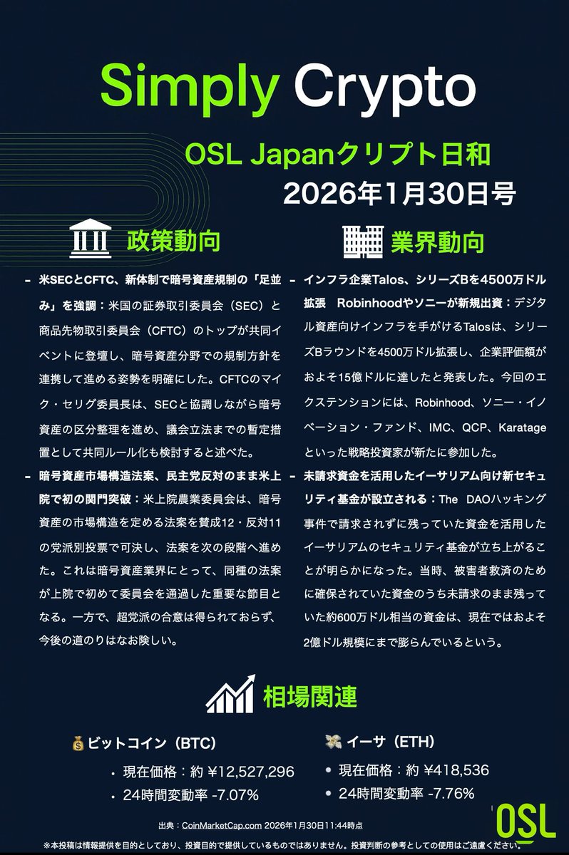 🌞OSLJapanクリプト日和｜1月30日号 📢 注目ニュースまとめ： - 米SECとCFTC、新体制で暗号資産規制の「足並み」を強調 -  暗号資産市場構造法案、民主党反対のまま米上院で初の関門突破 - Talos、シリーズBを4500万ドル拡張 Robinhoodやソニーが新規出資 -  未請求資金を ...
