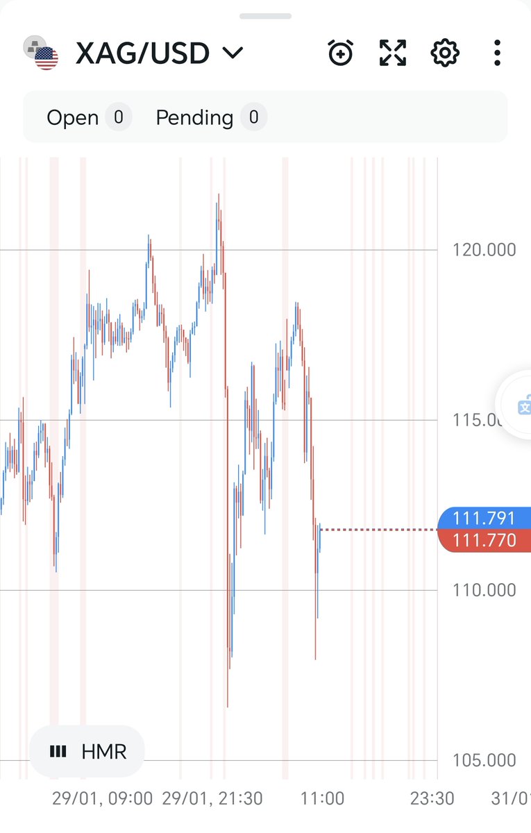 Last night, $3T was wiped out from Gold and Silver.

This morning, $2.5T was added back.

Both of these moves are now the #1 and #2 largest liquidity events in HUMAN HISTORY.