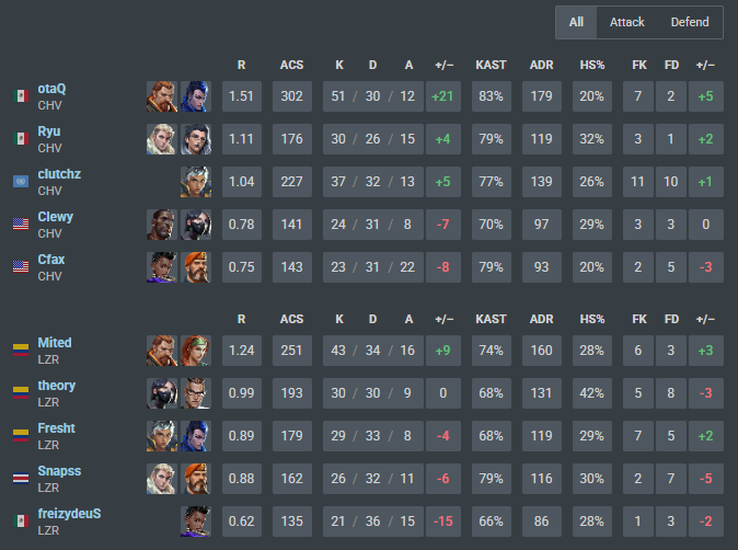 2x0 vs <a href="/lazeresports_gg/">LAZER</a> en la #VCLLATAM, feliz con mi performance el dia de hoy, ggs U.U