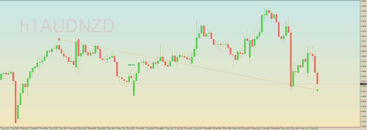 GoldenSpiritFx's tweet photo. 🇦🇺🇳🇿
AUD/NZD
豪ドル/NZドル

トレード結果(Trading Outcomes)
😆+51pips

₍₍(⁎ᵕᴗᵕ`⁎)⁾⁾

～ 相場状況・中長期ファンダメンタルズ分析 ～
・RBA（豪準備銀行）: インフレ率が想定ほど下がらず、2026年内の再利上げも市場で意識
慎重ながらも「タカ派寄りの据え置き」を継続、豪ドルを下支え
・RBNZ（NZ準備銀行）: 景気後退への懸念から、2025年に利下げを実施
直近の1月データでインフレ再燃の兆し（3.1%）が見られ、利下げサイクルの終了や2026年後半の利上げ転換の噂