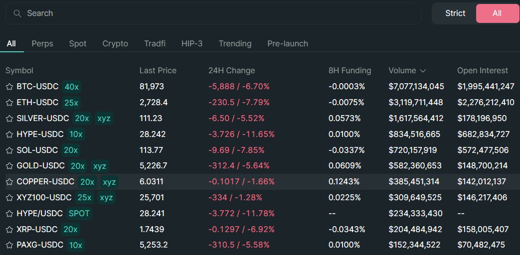 Monsieurdjack's tweet photo. in times like these, hyperliquid thrives. 

massive trading volume on the platform https://t.co/B2tDUi43lP