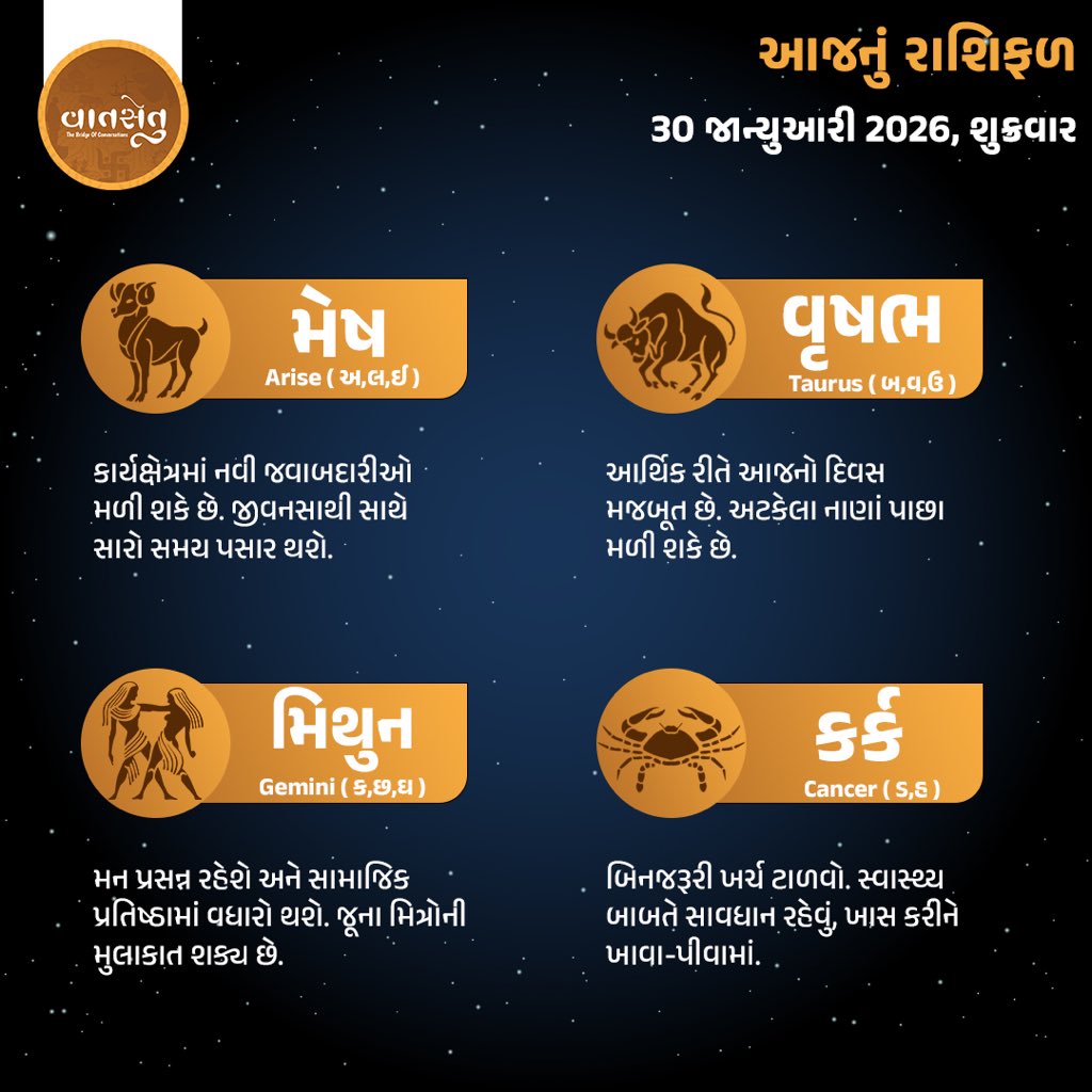 vaatsetu's tweet photo. રાશિફળ: 30 January 2026
જાણો તમારો આજનો દિવસ કેવો રહેશે?

#Horoscope #astrology #vaatsetu #rashifal2026 #gujaratirashifal

[Horoscope,Astrology,Vaatsetu,Rashifal2026,Gujaratirashifal,Gujarat,January,2026] https://t.co/zVlQX60h2e