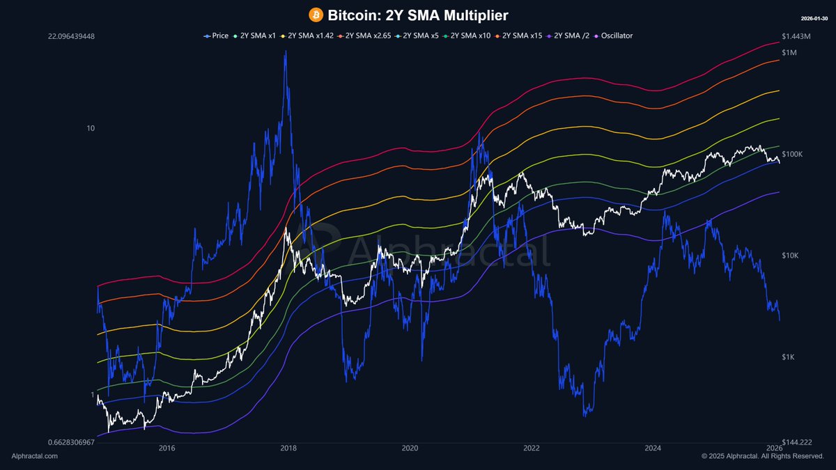 ⚠️ For the first time, Bitcoin has lost the 2-Year Moving Average (2Y SMA).  The last time BTC was above this level was in October 2023. Now, this  breakdown revives a simple —