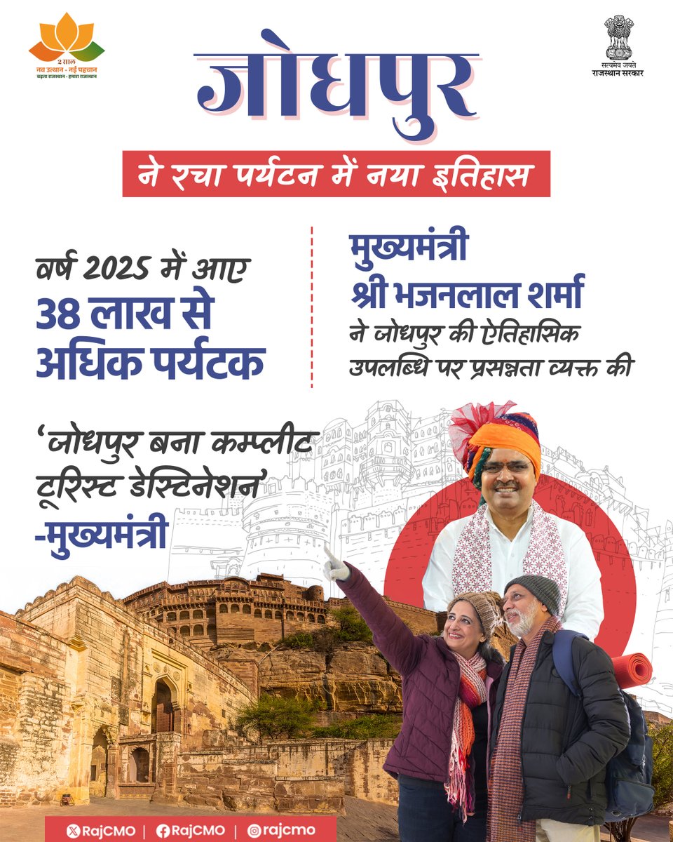 मुख्यमंत्री श्री भजनलाल शर्मा ने जोधपुर में, वर्ष 2025 में रिकॉर्ड 38 लाख से अधिक पर्यटकों के आगमन पर, प्रसन्नता व्यक्त की। उन्होंने कहा कि यह अभूतपूर्व उपलब्धि, जोधपुर की वैश्विक स्तर पर एक ‘कम्प्लीट टूरिस्ट डेस्टिनेशन’ के रूप में, नई पहचान का सशक्त प्रमाण है। यह कीर्तिमान
