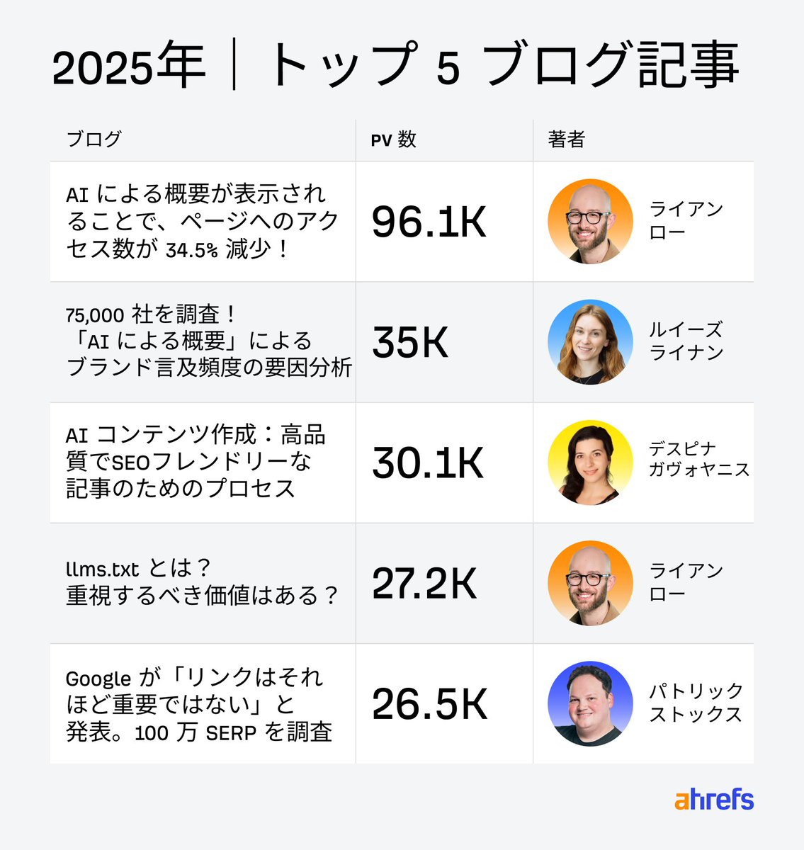検索の将来が不安の中、Ahrefsは常に独自調査を掲載してきました📊 2025年に一番読まれた記事トップ5をご紹介✨  特に目立つのはやはりAI関連の記事！ どれも調査が深く、面白いデータを取り入れています。 お時間がある時にぜひご確認ください👇