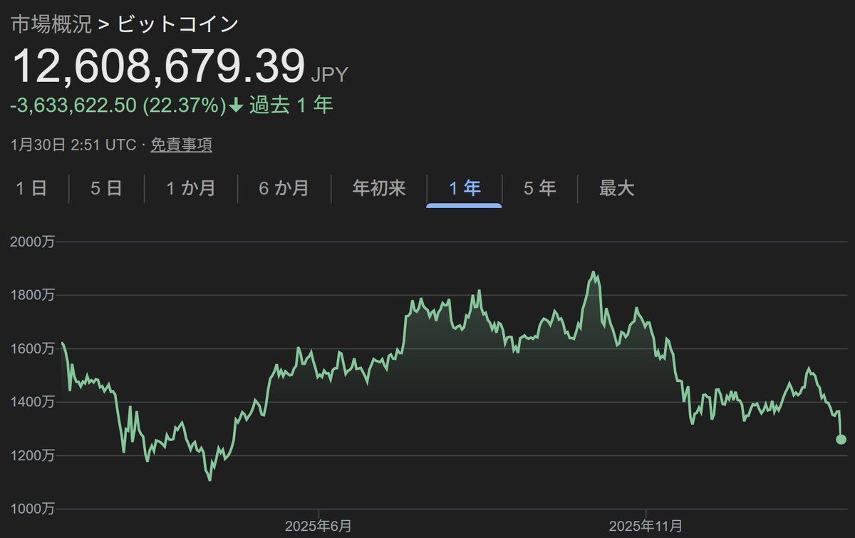 ビットコインがチューリップ・バブル を再現しつつある。①ゴールド等の商品市場がETFで普及し、投機目的の資金が還流、②リスク許容度の高いデジタルネイティブ層の資金は生成AIブームを背景にパランティア等の 次世代企業に投資、③世界市場は分断に流れ、国家の後ろ盾の ...