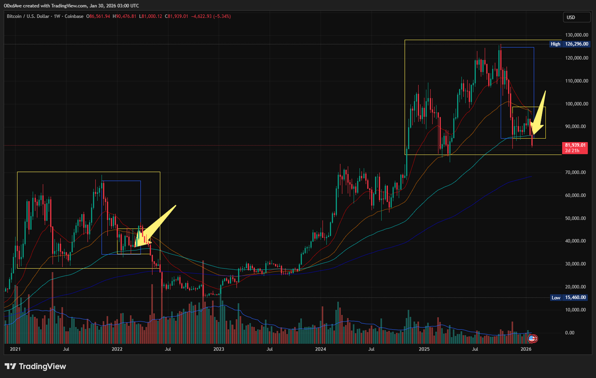 lkddave's tweet photo. More than $1.7B liquidate in 24h with out news or reason. It may due to the high margin in all finance market

Mental bubble is really near, it will affect all finance

With $BTC, if W chart close below EMA 100 is very bad and the "Dead cat bounce" is over and welcome to winter https://t.co/MdOEfffFrb