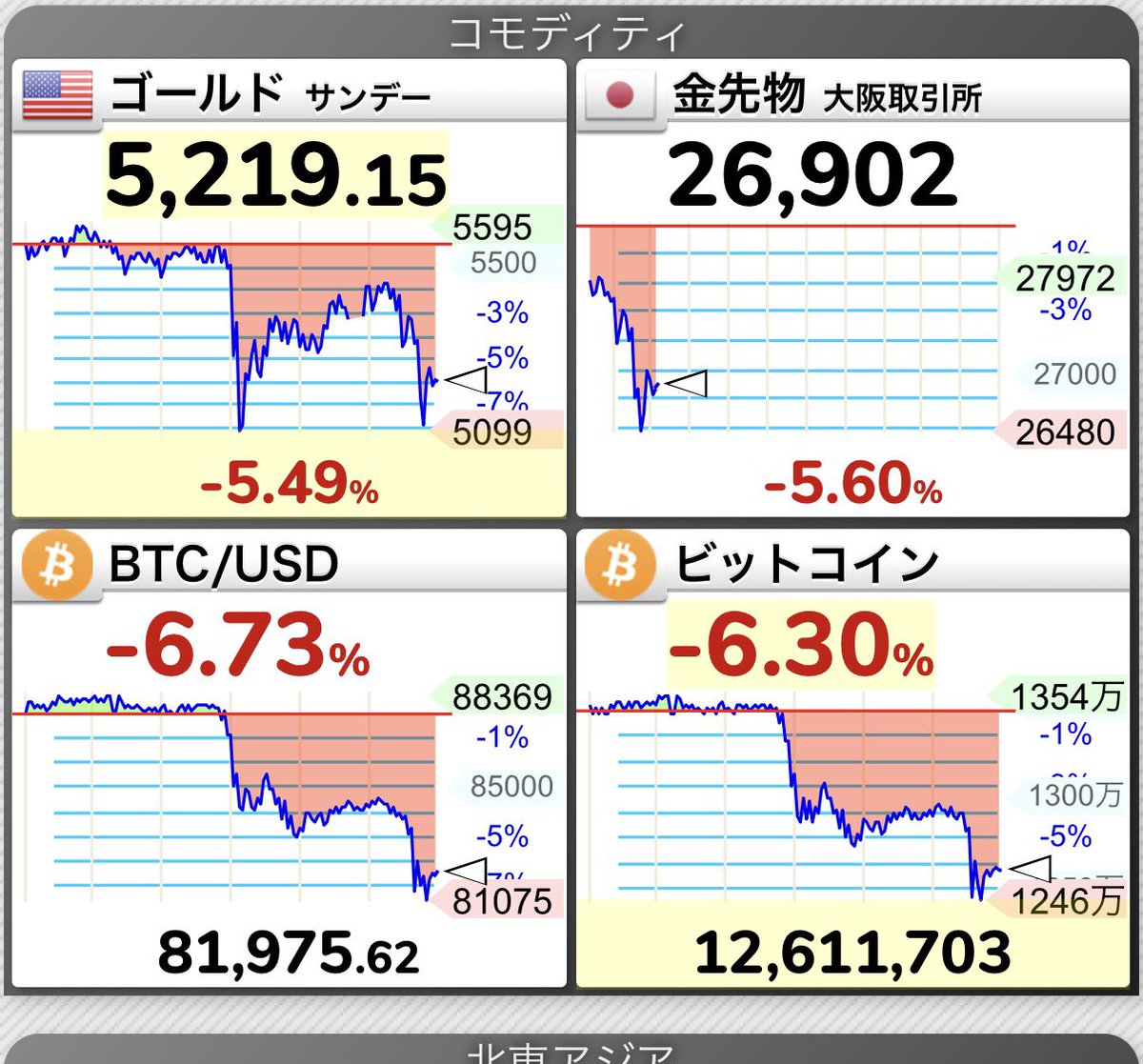 ゴールド、ビットコインともに⤵️ ビットコイン7万ドル台突入したらトランプ関税騒動以来やね。BUY Bitcoin🚀