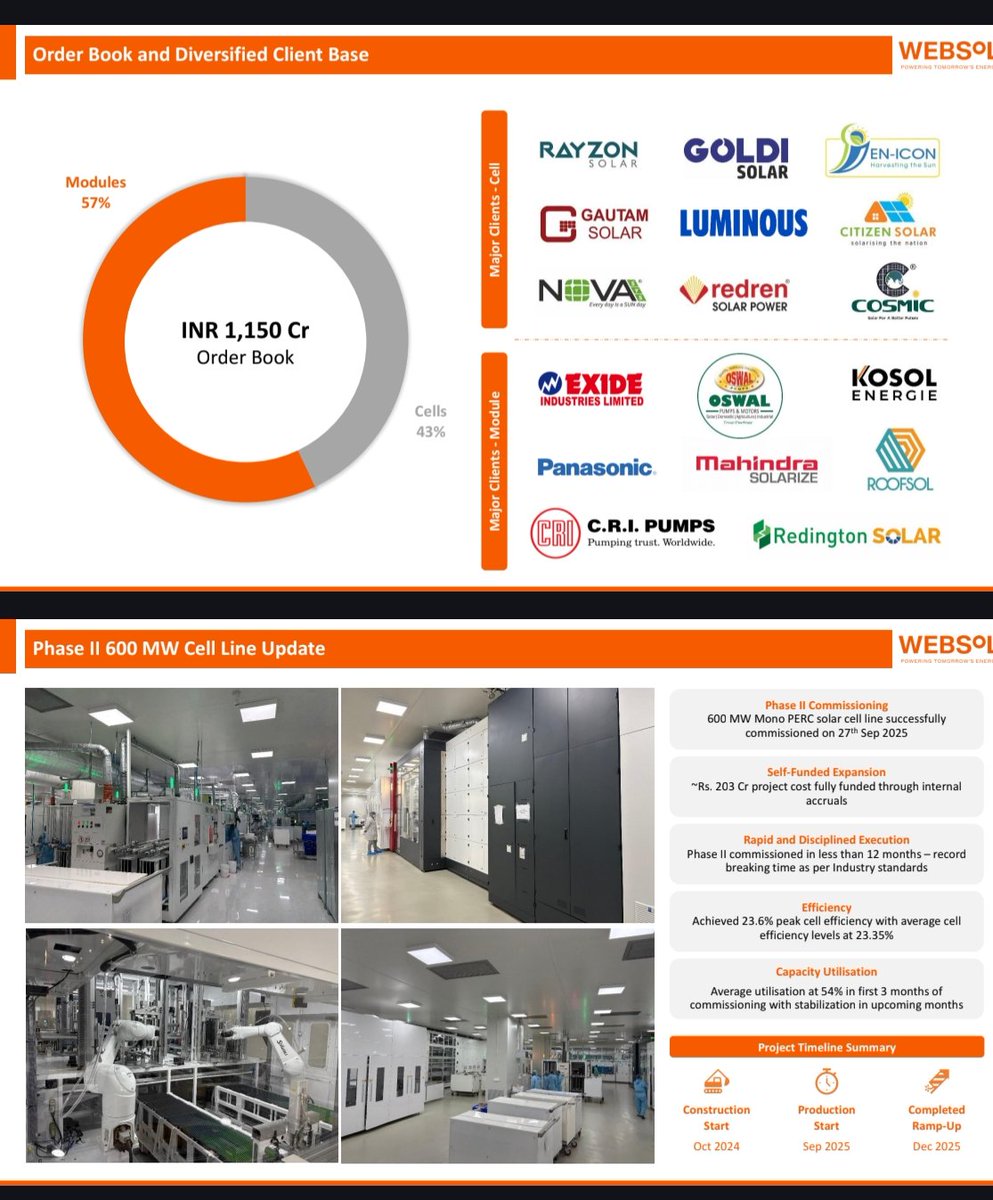 nid_rockz's tweet image. Inv PPT:

#MTARTech
#Websolar

MTAR Technologies 
#MTARTech
#MTAR

H2 Heavy on execution 

Lumpiness QoQ 

Good Q3FY26 with solid YoY and QoQ uptick across all parameters 

Orderbook at 2395cr as of 31st Dec 
The orderbook was at 1297cr during the end of Q2 
Received 1369cr worth