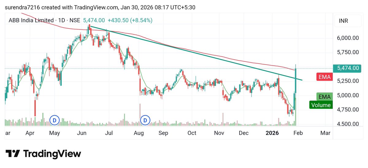 Surendraanalyst's tweet image. #ABB 
#ABB_INDIA_LIMITED 
CMP 5474 
My target 5800, 6200, 6600