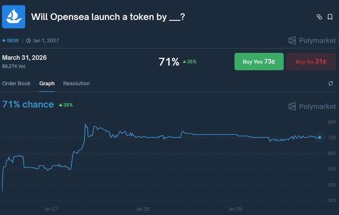 herewegoboom's tweet image. Oof @polymarket showing how low trust is for @dfinzer's words.

He said it'll drop in '25 in an interview with @notthreadguy.

@HollanderAdam has said "weeks away" throughout 2025 for updates that turned into months.

They are not serious people and $SEA is not a serious token.