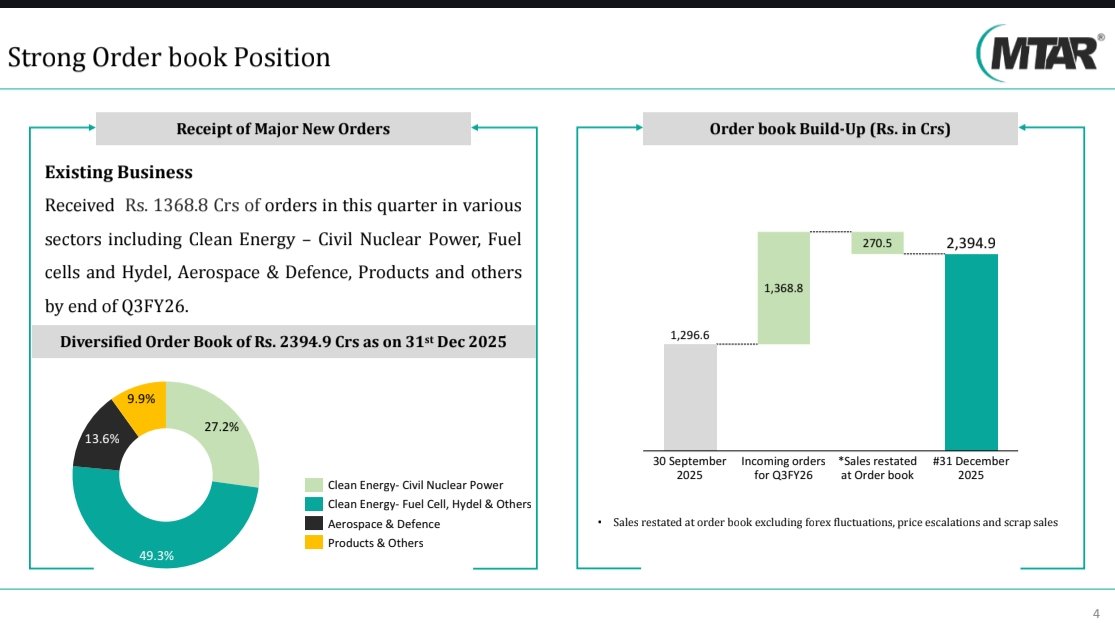 nid_rockz's tweet image. Inv PPT:

#MTARTech
#Websolar

MTAR Technologies 
#MTARTech
#MTAR

H2 Heavy on execution 

Lumpiness QoQ 

Good Q3FY26 with solid YoY and QoQ uptick across all parameters 

Orderbook at 2395cr as of 31st Dec 
The orderbook was at 1297cr during the end of Q2 
Received 1369cr worth