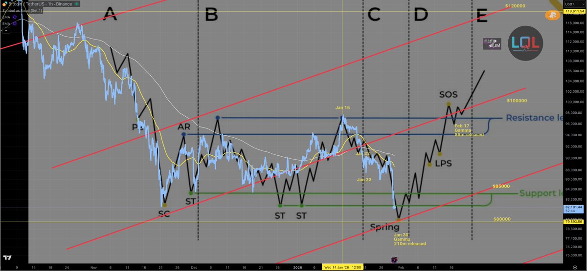 martypartymusic's tweet image. #Bitcoin #Wyckoff Accumulation - Jan 29th