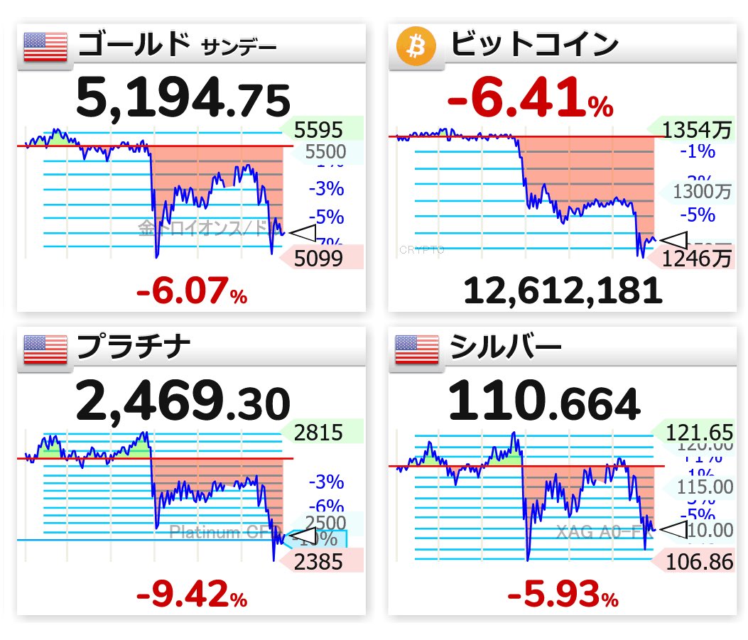 12:08 🇺🇸📉ゴールド 5,194.75 🟡📉ビットコイン 1261万円 🇺🇸📉プラチナ 2,469.30 🇺🇸📉シルバー  110.664 #仮想通貨 #bitcoin #xau #xag #xpt