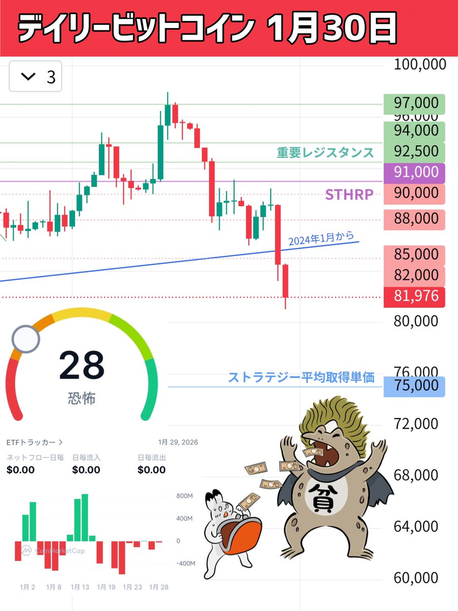 👨‍🏫デイリービットコイン1月30日📝 アメリカ株やゴールドの下落と連動して暴落したビットコインさん。今日のチャートは日足。2024年1月からのラインを遂に完全に割りそう。ETFは1月20日から26日の週だけで11億3,740万ドルの純流出😭  テクニカル分析はリプ欄へ⤵️