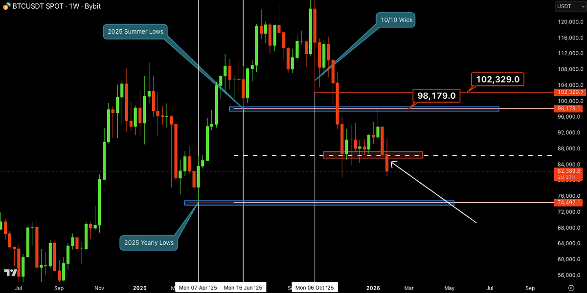 CastilloTrading's tweet image. We have 3 more days to save this candle or 2025 Yearly lows incoming. 

$BTC #Bitcoin