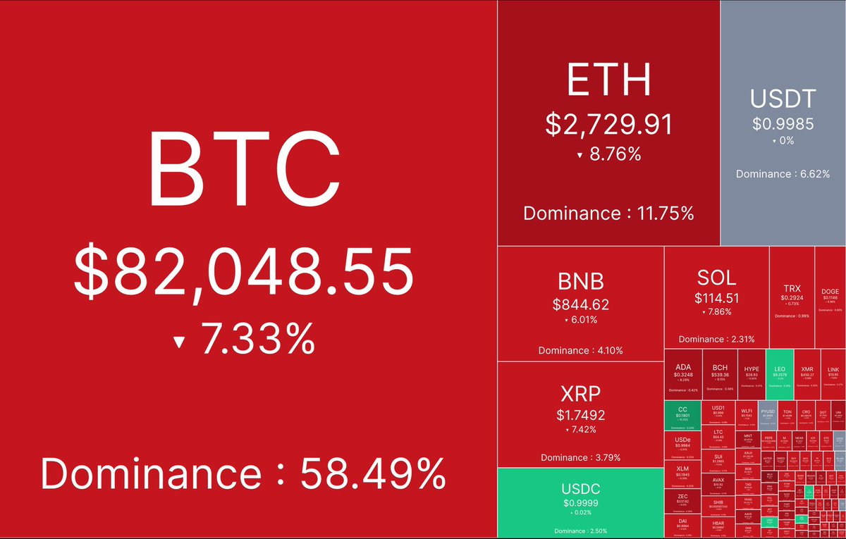 速報】💥暗号資産市場は下落が続き、わずか30分でレバレッジをかけたロングポジションが7億8,000万ドル以上清算される ビットコインは1時間も経たないうちに時価総額を600億ドル失った。  まさにトレーダーにとって激動のタイミングだ。
