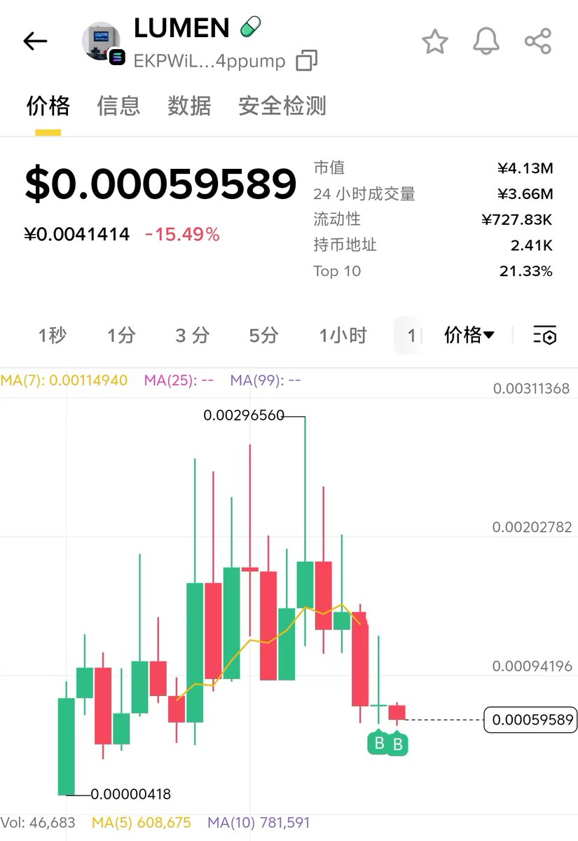 Haoyun18888888's tweet image. #LUMEN  平均价68万，买了三次（仅个人记录，勿跟）

EKPWiLk5fwTNZVeL5PrKSFDjdJrvRkvoPafVT54ppump

买的理由

1. AI机器人概念，感知AI软硬件实体，就叫它机器人，机器人可以语音，有肢体动作，麦克风输入，挑战传统meme的无灵魂状态

2.真正做事，正在训练机器人浏览TIKTOK动态，并且与创始人