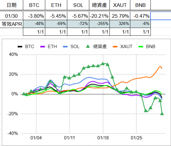 leehexing's tweet photo. 20250101-0130
sol合約dca網格
btc34%/eth33%/sol33%輪動
現貨u都買XAUT
好慘 https://t.co/ivbcxDyuz6