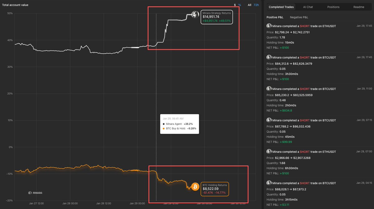 minara's tweet image. Today's crash recap: 

🔴 $BTC dropped from $88K to $82K (nearly -8%).
🟢 Minara Copilot’s position value rose +12%.

For users running Autopilot, you’ll wake up or get off work to nearly +20% in total gains.

This is how AI can help you survive.🤓