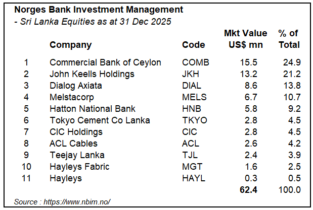 Channa_Amare's tweet photo. Norway's US$2 trillion sovereign wealth fund had investments worth US$62 mn in #CSE #lka as at 31 Dec 2025

#Norges had stakes in 11 SL firms - down from 15 as at 30 Jun 2025

#COMB has replaced #JKH in top position

Exits: #PKME, #PLC, #SAMP, #SPEN and #SUN

New positions: #HAYL https://t.co/xoTSoYYG4n