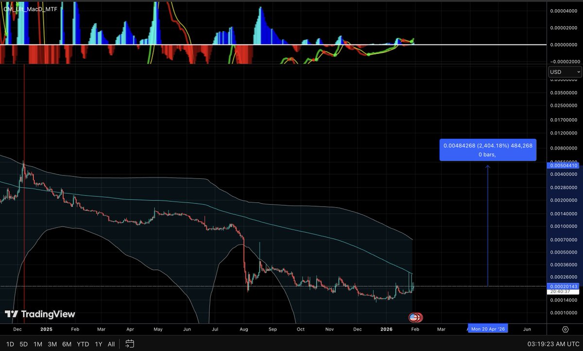 FlyIbis's tweet image. $DPR Tap tap taping on the mid RSI band. This could get hectic real quick. Anyone fancy a juicy 20X?
