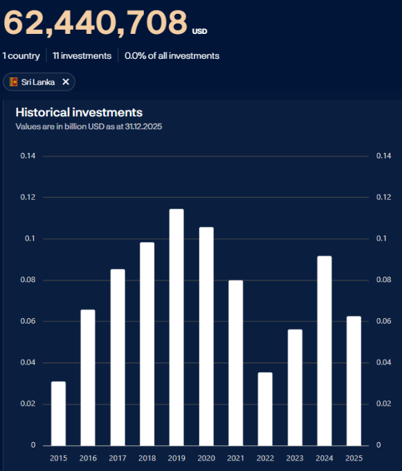 Channa_Amare's tweet photo. Norway's US$2 trillion sovereign wealth fund had investments worth US$62 mn in #CSE #lka as at 31 Dec 2025

#Norges had stakes in 11 SL firms - down from 15 as at 30 Jun 2025

#COMB has replaced #JKH in top position

Exits: #PKME, #PLC, #SAMP, #SPEN and #SUN

New positions: #HAYL https://t.co/xoTSoYYG4n