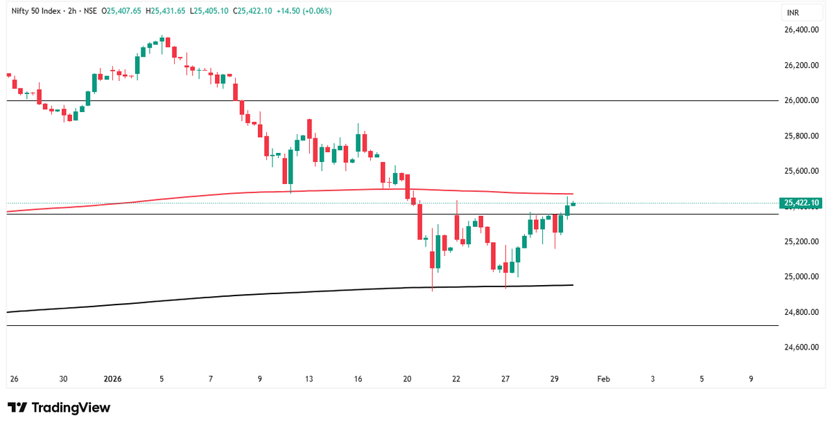 witty_nifty's tweet photo. #Nifty #Nifty50 #ShareMarket #StockMarketIndia #silver #gold

Nifty @ https://t.co/r3FBO4Q9Mi timeframe... https://t.co/by3HyMqxH6