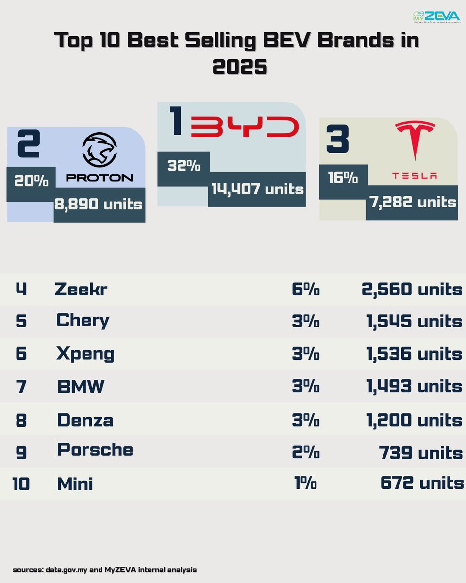 ⚡ Malaysia’s BEV market is picking up speed.
The Top 10 Best-Selling BEV Brands in 2025 show EV adoption moving firmly into the mainstream.
#MyZEVA #EVMalaysia #DriveClean