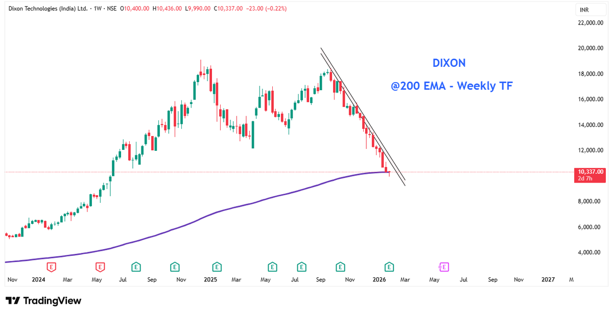 witty_nifty's tweet photo. #DIXON #DixonTechnologies #dixontech 

Dixon - 10350
Bottom yaha banna hoga - toh phele base banega !!

-->> dont hurry

#Nifty #Nifty50 #ShareMarket #StockMarketIndia #wittynifty https://t.co/WRGGxSdgdJ