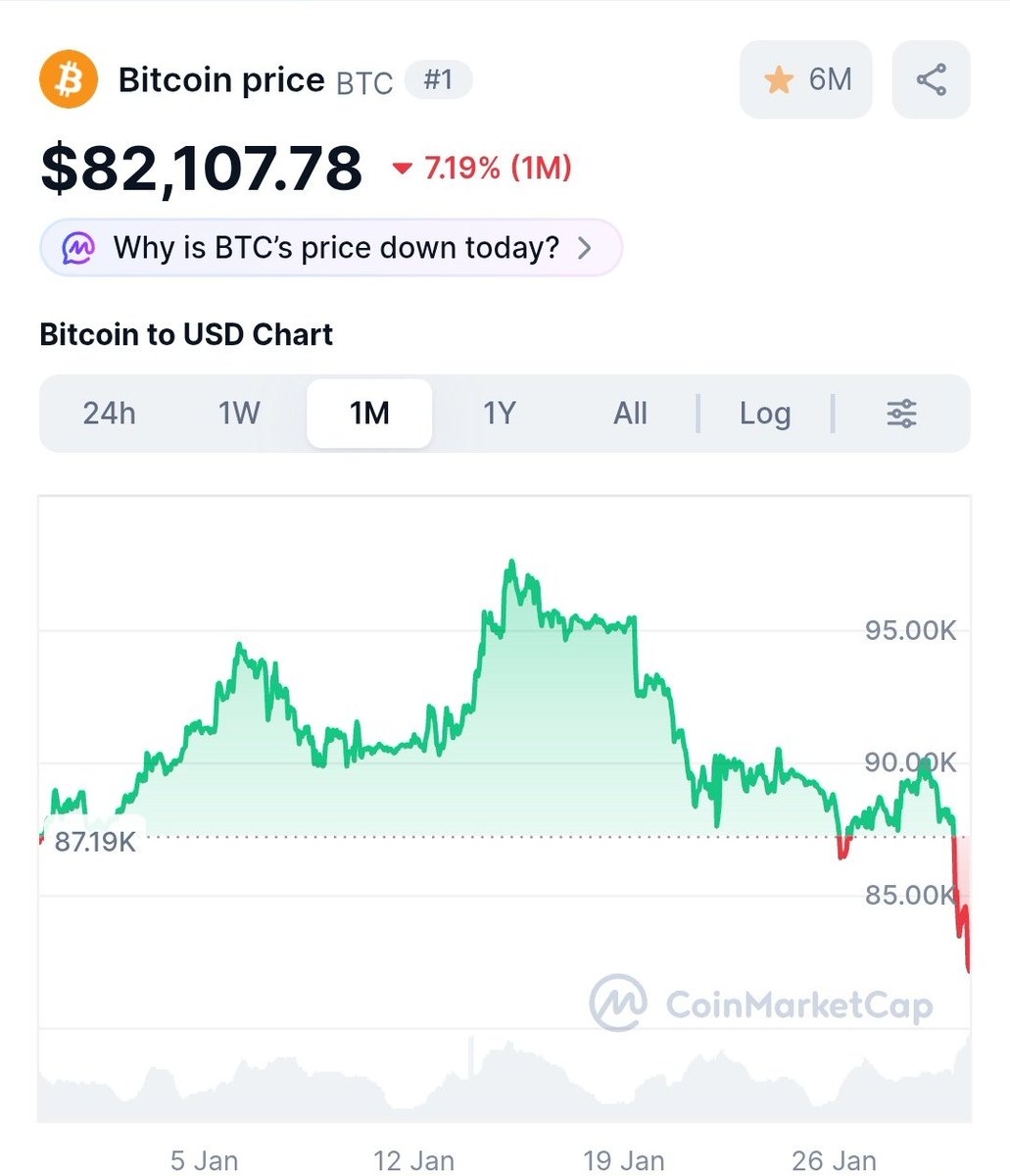 ビットコイン急落！😱 もう9万ドルですら騰がることは無いだろう。 4年後のバブル再開まで待つしかない。 $BTC #仮想通貨 #暗号資産