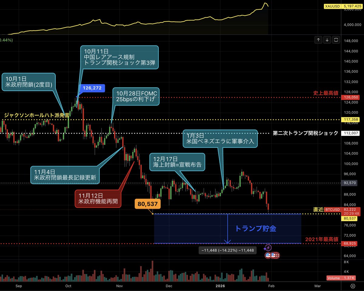 BTC速報：#ビットコイン が再度暴落し、2021年最高値の68900ドル前後まで暴落の可能性が浮上🤔 この価格帯は実は「トランプ貯金」であり、 仮想通貨推進派のトランプ陣営勝利による高騰が帳消しになる水準。 このまま行くと中間選挙もまずいので、そこで負けると4年 ...