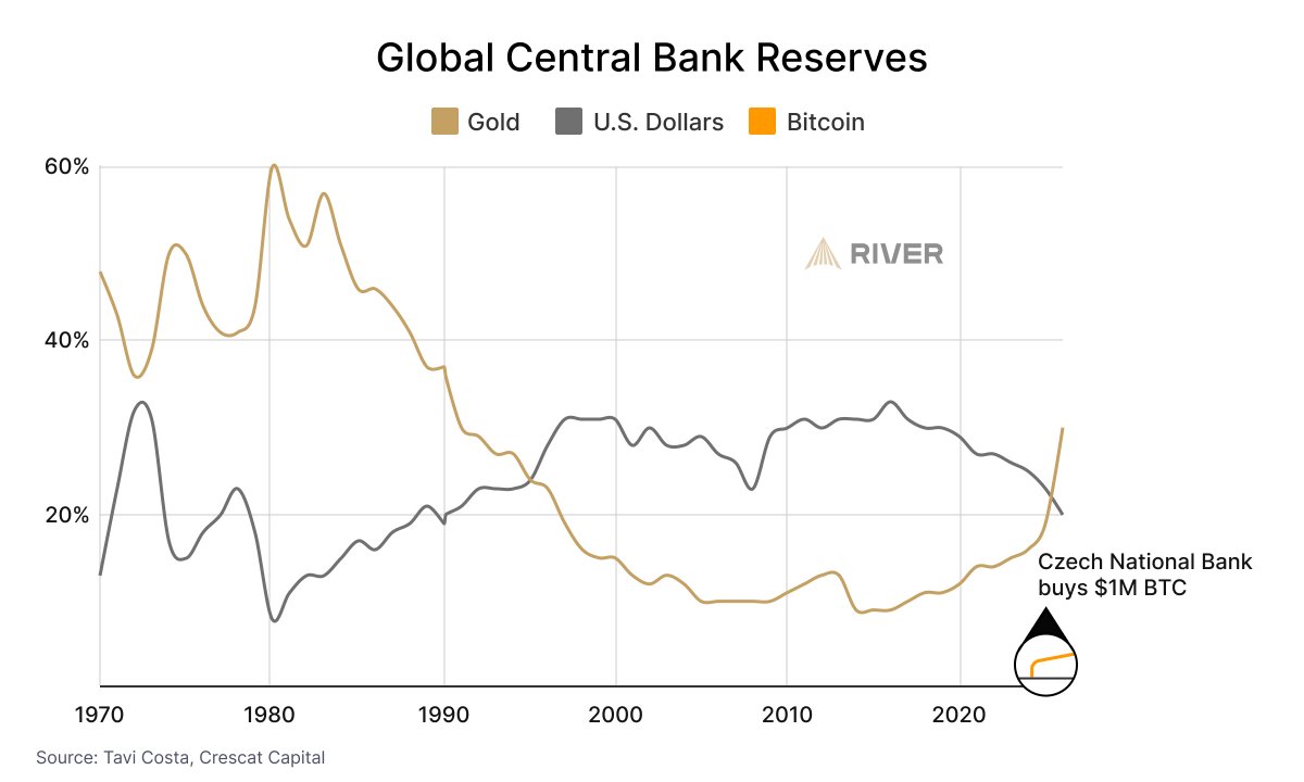 リサーチ📊】 米ドル保有量減少の中、金が世界最大の準備資産に浮上。$BTC は準備資産に登場し始めたばかり。#準備資産 #米ドル