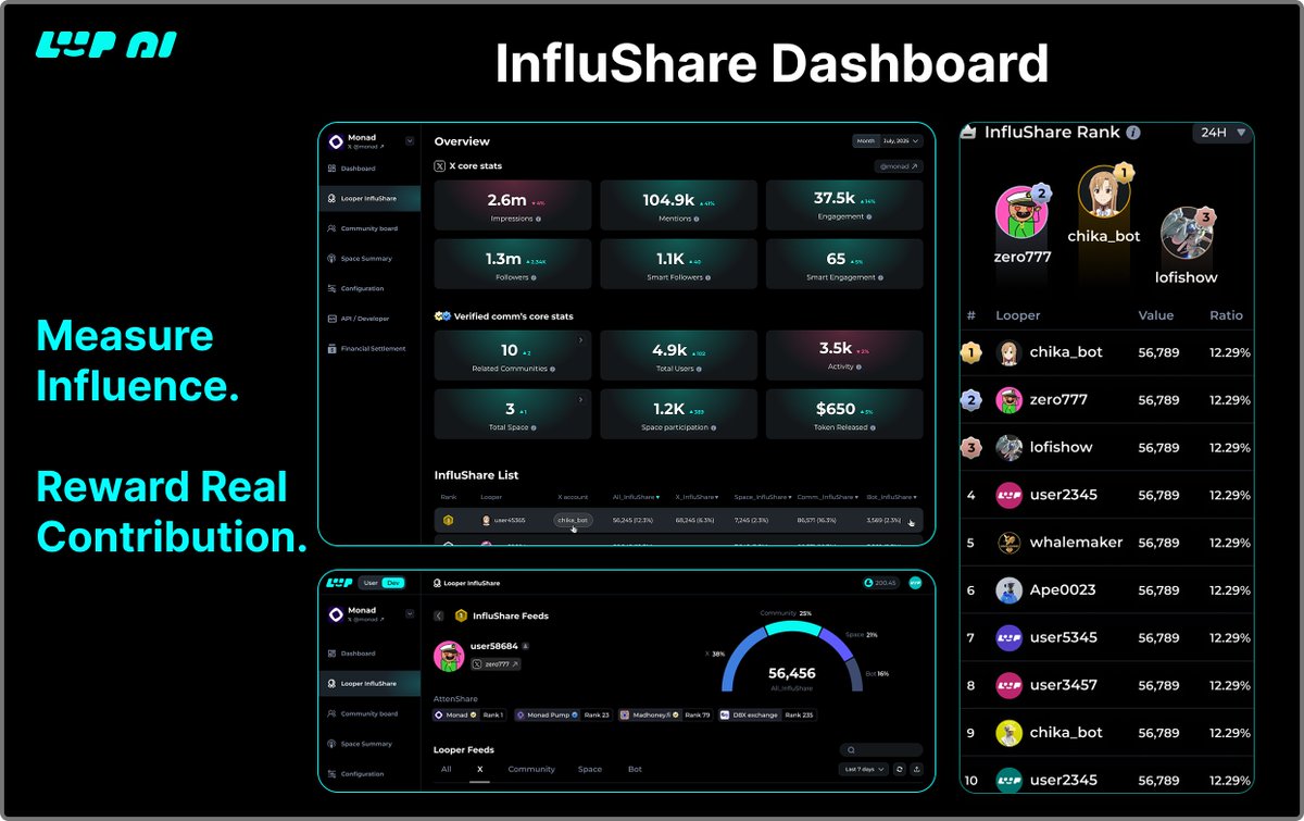 LoopAI_INTL's tweet image. Measure what matters.
Rank real influence.
Powered by LoopAI.