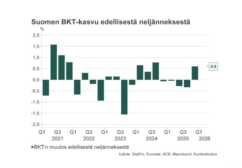 🇫🇮 bkt kasvoi Q4/2025 alustavien tietojen mukaan 0,6% edellisestä neljänneksestä. Myös tehdyt työtunnit kasvoivat 1,3%. 👍

Verrattuna Q4/2024 tasoon, bkt-kasvu oli 0% ja koko vuoden 2025 bkt-kasvu arviolta n. 0,2%.

Hienoa, että 4 kvartaalia jatkunut taantuma vihdoin katkesi.