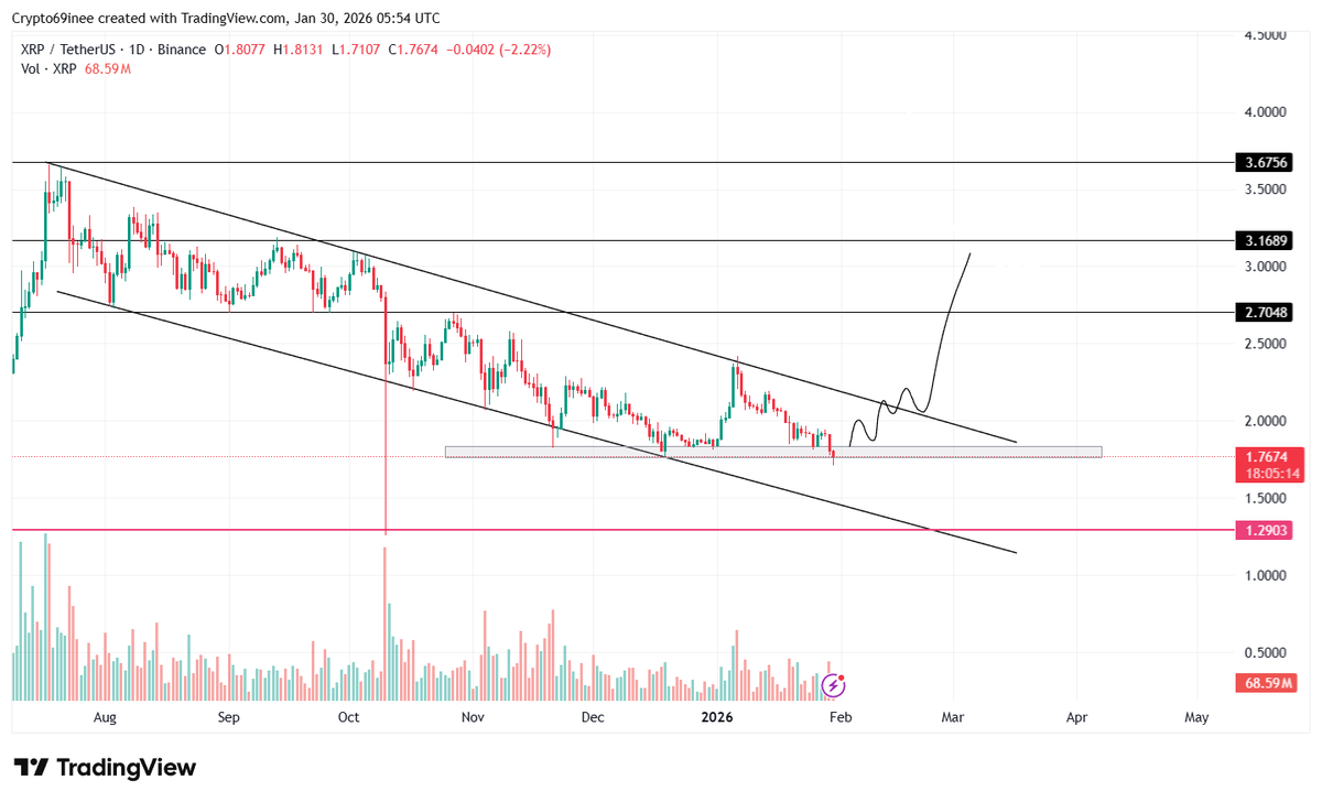 Crypto69ine's tweet photo. #XRP 
Clean reclaim above grey box on 1d looks good to smash the highs again in the coming days I will be a buyer there

1.3$ support below seems to be tagged again if it can't reclaimed soon✍️

#Eth
#Altsrun2026 https://t.co/SHURWWriYE