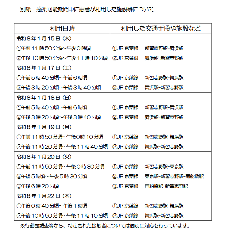 千葉県習志野市～千葉県浦安市～東京都千代田区
で麻疹（はしか）

↑↑移動ルートが広範囲のため駅所在地の自治体名を書いています

1/15「JR京葉線新習志野駅⇔舞浜駅」

1/17「JR京葉線新習志野駅⇔舞浜駅」

1/18「JR京葉線新習志野駅⇔舞浜駅」

1/19「JR京葉線新習志野駅⇔舞浜駅」