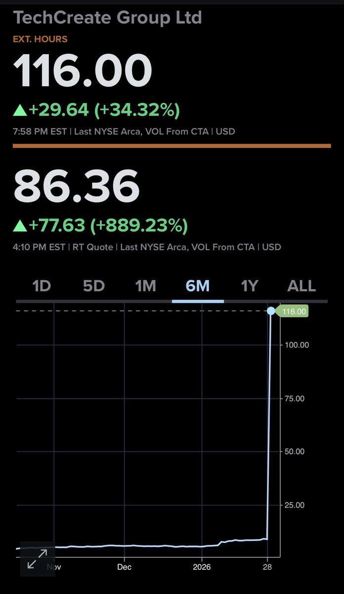 TCGL from $8.90 to $457 spike Shorts got roasted Good find